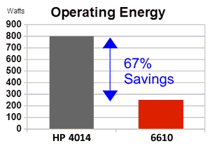 Operating Energy Savings